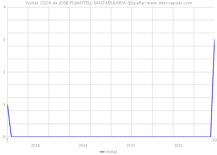 Visitas 2024 de JOSE PUJANTELL SANTAEULARIA (España) 