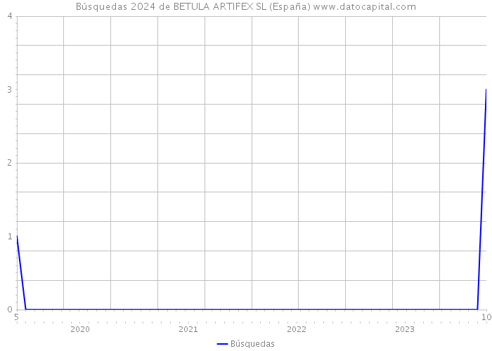 Búsquedas 2024 de BETULA ARTIFEX SL (España) 