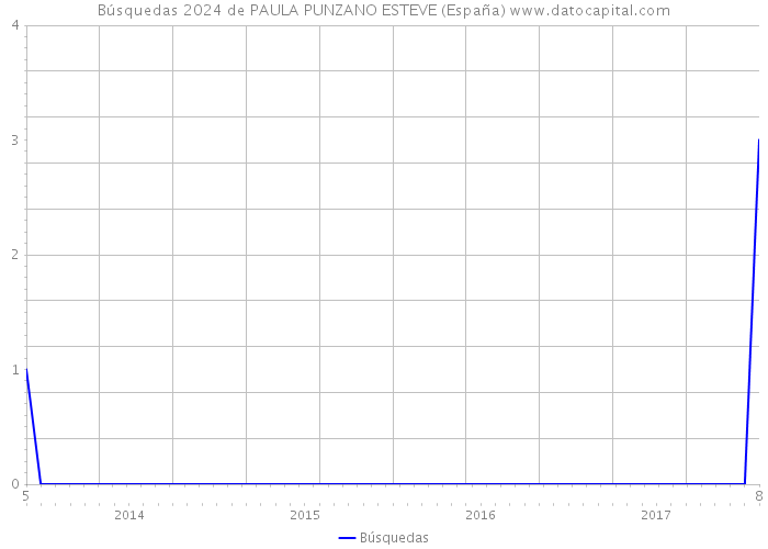 Búsquedas 2024 de PAULA PUNZANO ESTEVE (España) 