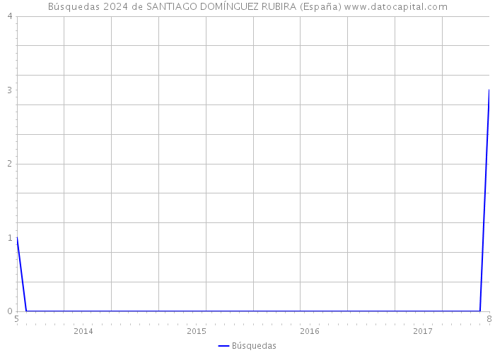 Búsquedas 2024 de SANTIAGO DOMÍNGUEZ RUBIRA (España) 