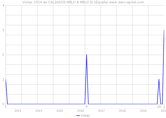 Visitas 2024 de CALZADOS MELO & MELO SL (España) 