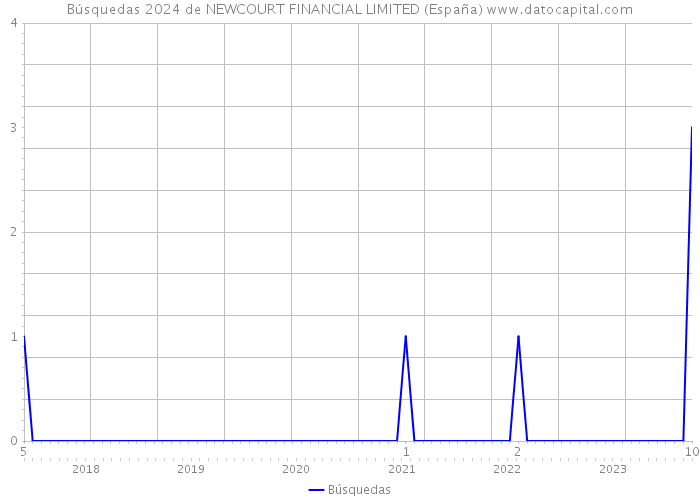 Búsquedas 2024 de NEWCOURT FINANCIAL LIMITED (España) 