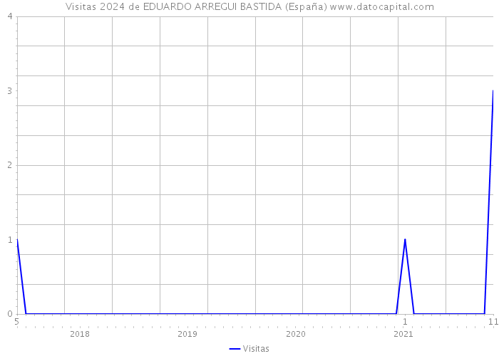 Visitas 2024 de EDUARDO ARREGUI BASTIDA (España) 