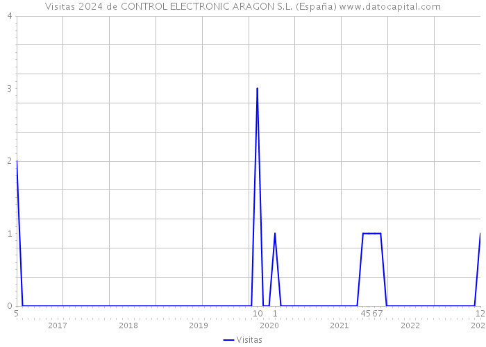 Visitas 2024 de CONTROL ELECTRONIC ARAGON S.L. (España) 