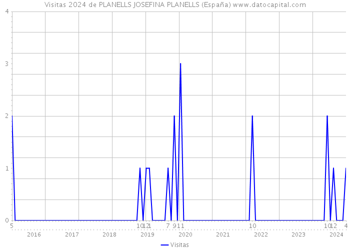 Visitas 2024 de PLANELLS JOSEFINA PLANELLS (España) 