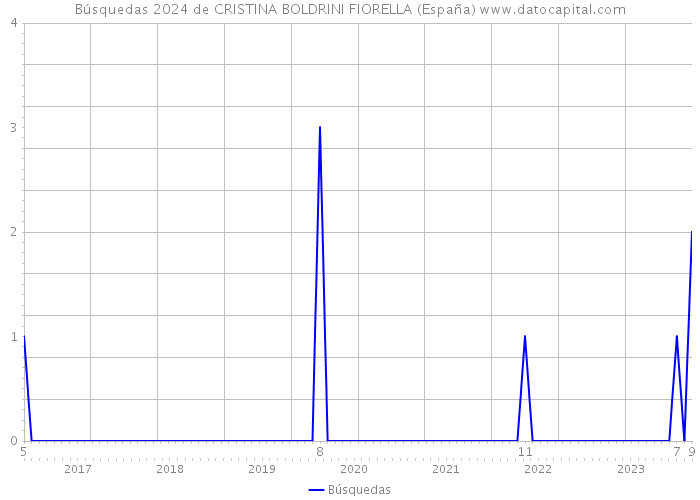 Búsquedas 2024 de CRISTINA BOLDRINI FIORELLA (España) 