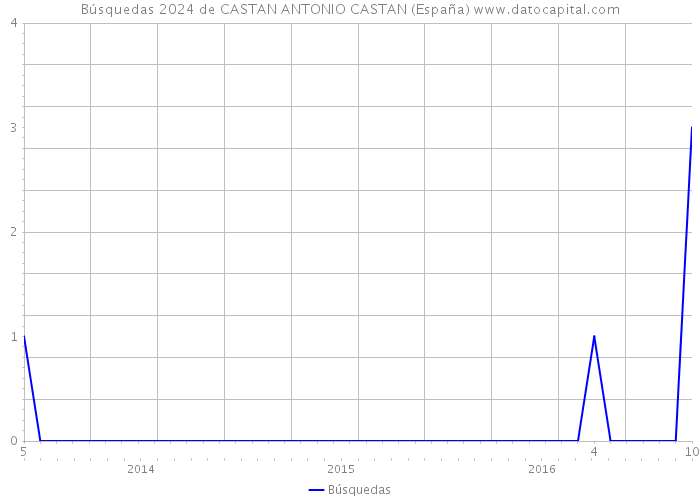 Búsquedas 2024 de CASTAN ANTONIO CASTAN (España) 