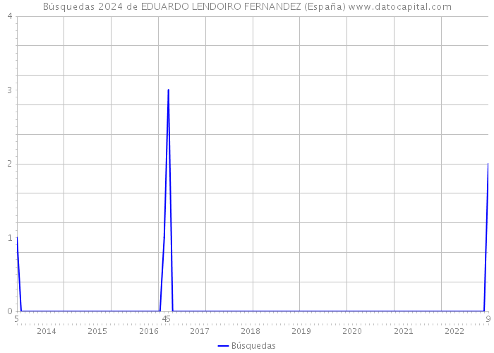 Búsquedas 2024 de EDUARDO LENDOIRO FERNANDEZ (España) 