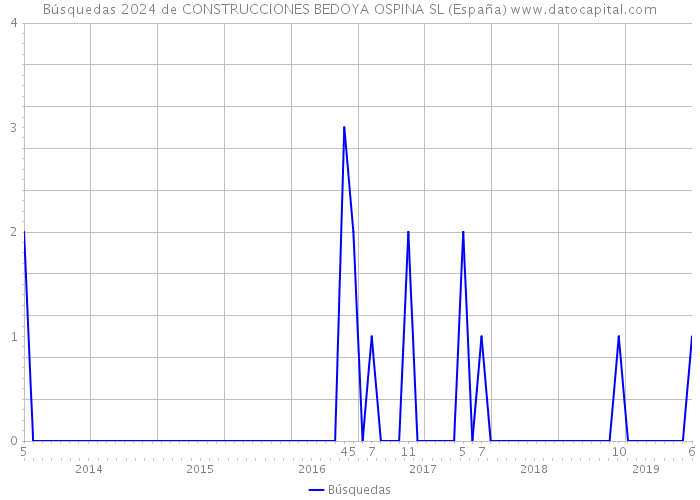Búsquedas 2024 de CONSTRUCCIONES BEDOYA OSPINA SL (España) 