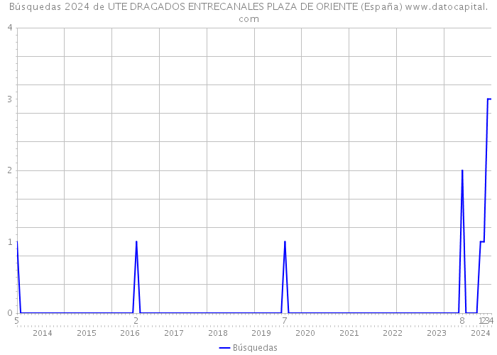 Búsquedas 2024 de UTE DRAGADOS ENTRECANALES PLAZA DE ORIENTE (España) 
