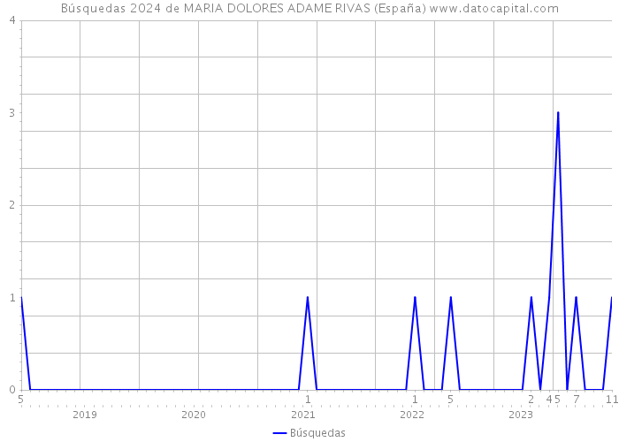 Búsquedas 2024 de MARIA DOLORES ADAME RIVAS (España) 