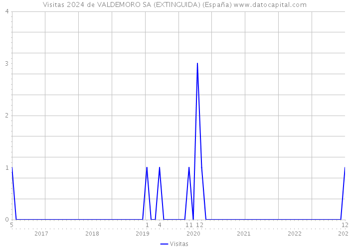 Visitas 2024 de VALDEMORO SA (EXTINGUIDA) (España) 