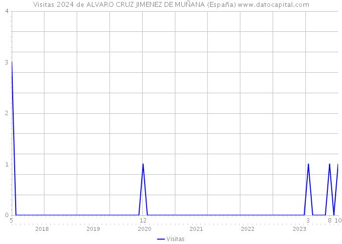 Visitas 2024 de ALVARO CRUZ JIMENEZ DE MUÑANA (España) 