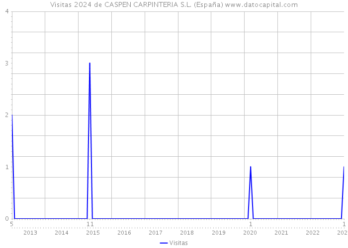 Visitas 2024 de CASPEN CARPINTERIA S.L. (España) 