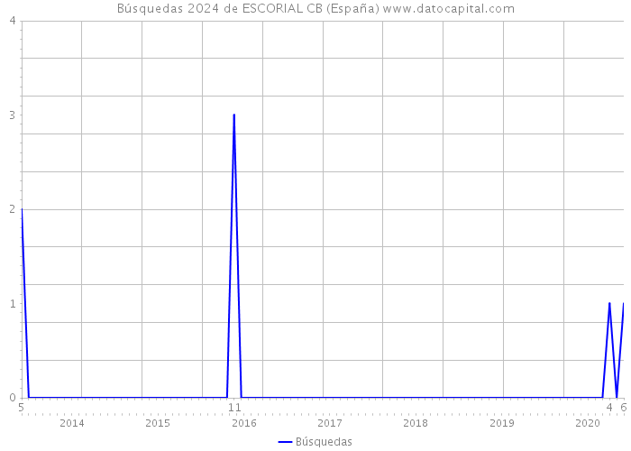 Búsquedas 2024 de ESCORIAL CB (España) 