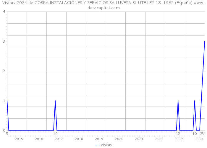Visitas 2024 de COBRA INSTALACIONES Y SERVICIOS SA LUVESA SL UTE LEY 18-1982 (España) 