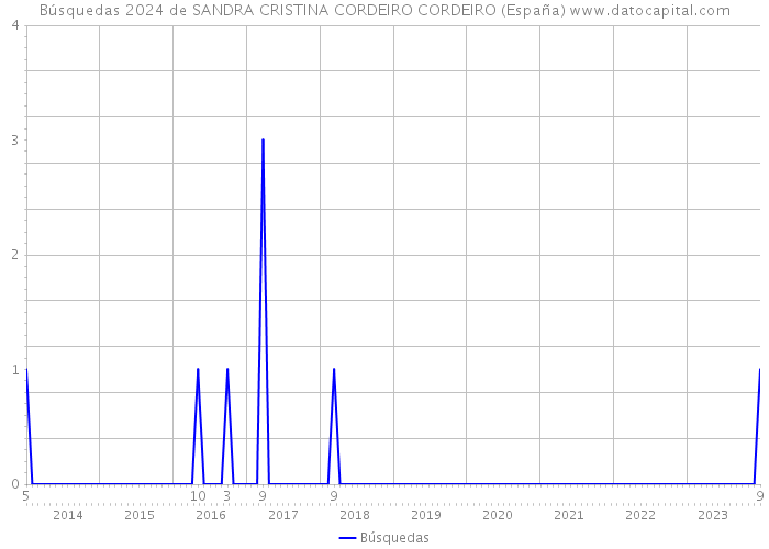 Búsquedas 2024 de SANDRA CRISTINA CORDEIRO CORDEIRO (España) 
