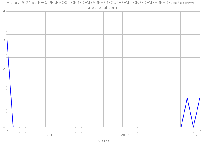 Visitas 2024 de RECUPEREMOS TORREDEMBARRA/RECUPEREM TORREDEMBARRA (España) 