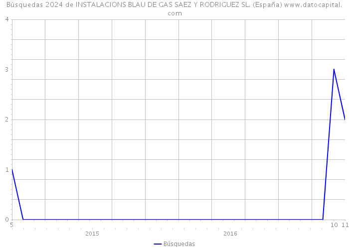 Búsquedas 2024 de INSTALACIONS BLAU DE GAS SAEZ Y RODRIGUEZ SL. (España) 