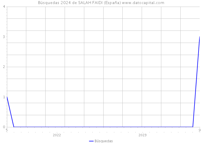 Búsquedas 2024 de SALAH FAIDI (España) 