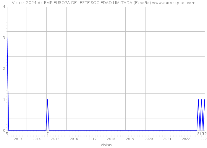 Visitas 2024 de BMP EUROPA DEL ESTE SOCIEDAD LIMITADA (España) 