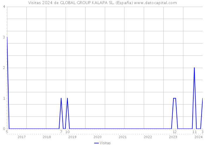 Visitas 2024 de GLOBAL GROUP KALAPA SL. (España) 