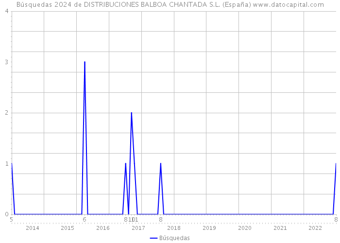Búsquedas 2024 de DISTRIBUCIONES BALBOA CHANTADA S.L. (España) 