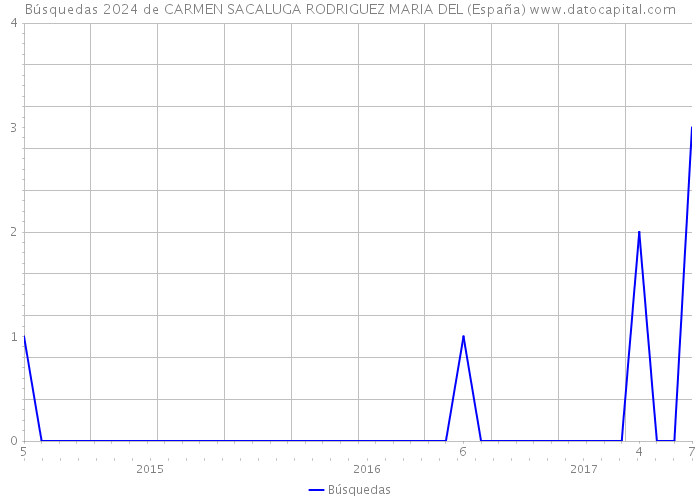 Búsquedas 2024 de CARMEN SACALUGA RODRIGUEZ MARIA DEL (España) 