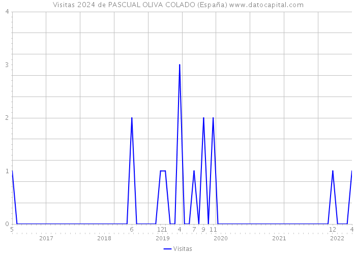 Visitas 2024 de PASCUAL OLIVA COLADO (España) 