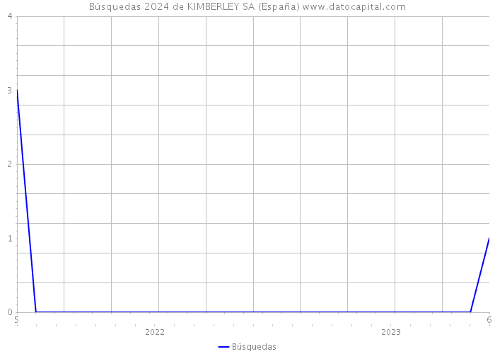 Búsquedas 2024 de KIMBERLEY SA (España) 