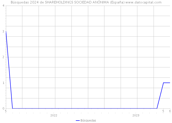 Búsquedas 2024 de SHAREHOLDINGS SOCIEDAD ANÓNIMA (España) 