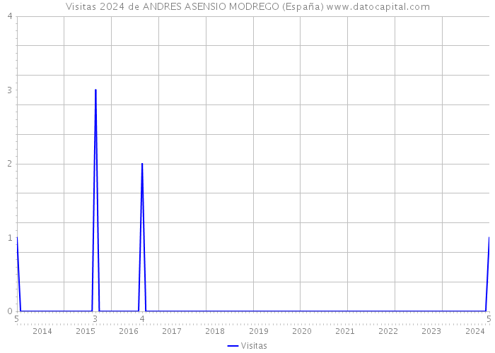 Visitas 2024 de ANDRES ASENSIO MODREGO (España) 