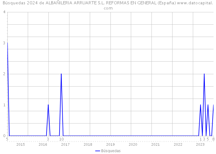 Búsquedas 2024 de ALBAÑILERIA ARRUARTE S.L. REFORMAS EN GENERAL (España) 