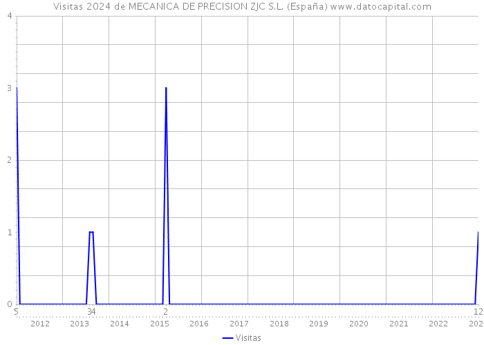 Visitas 2024 de MECANICA DE PRECISION ZJC S.L. (España) 