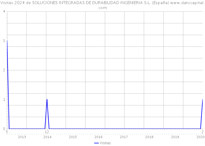 Visitas 2024 de SOLUCIONES INTEGRADAS DE DURABILIDAD INGENIERIA S.L. (España) 