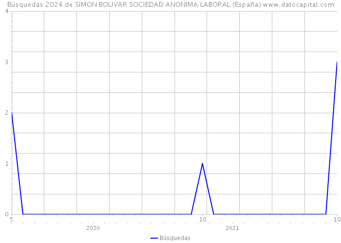 Búsquedas 2024 de SIMON BOLIVAR SOCIEDAD ANONIMA LABORAL (España) 