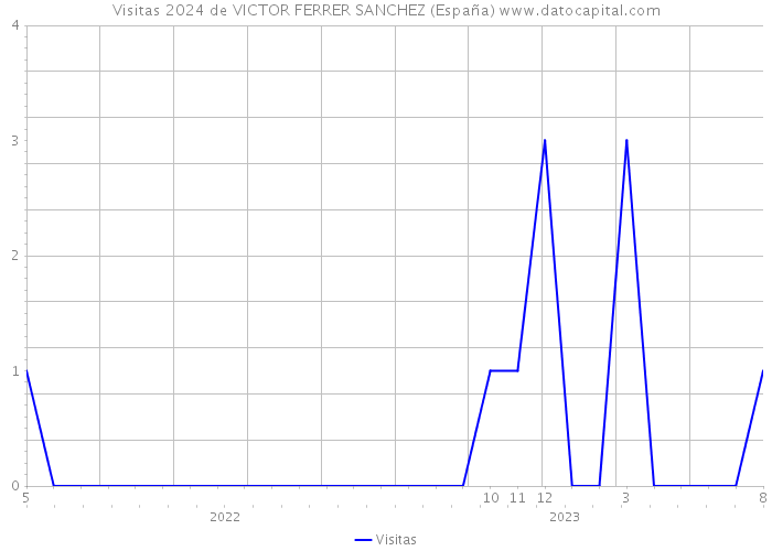 Visitas 2024 de VICTOR FERRER SANCHEZ (España) 
