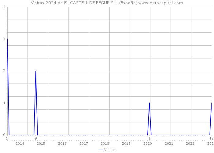 Visitas 2024 de EL CASTELL DE BEGUR S.L. (España) 