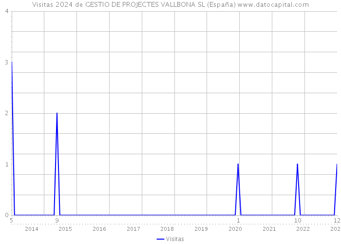 Visitas 2024 de GESTIO DE PROJECTES VALLBONA SL (España) 