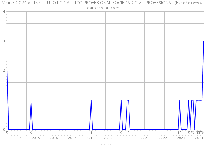Visitas 2024 de INSTITUTO PODIATRICO PROFESIONAL SOCIEDAD CIVIL PROFESIONAL (España) 