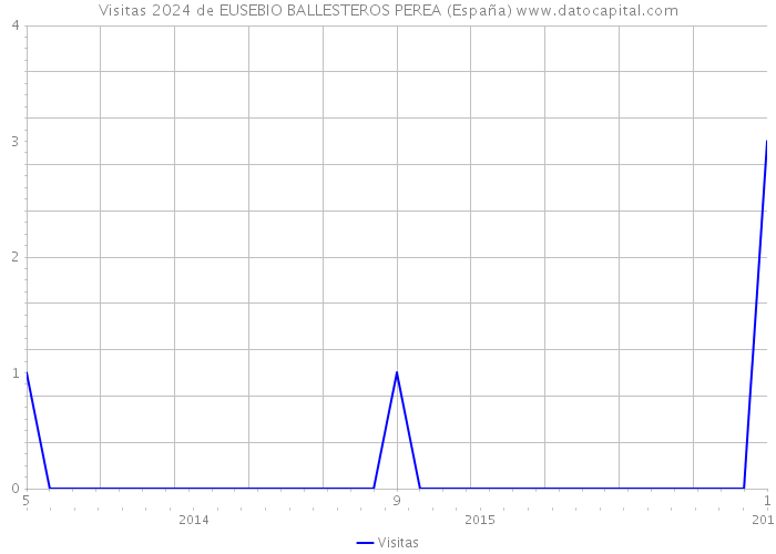 Visitas 2024 de EUSEBIO BALLESTEROS PEREA (España) 