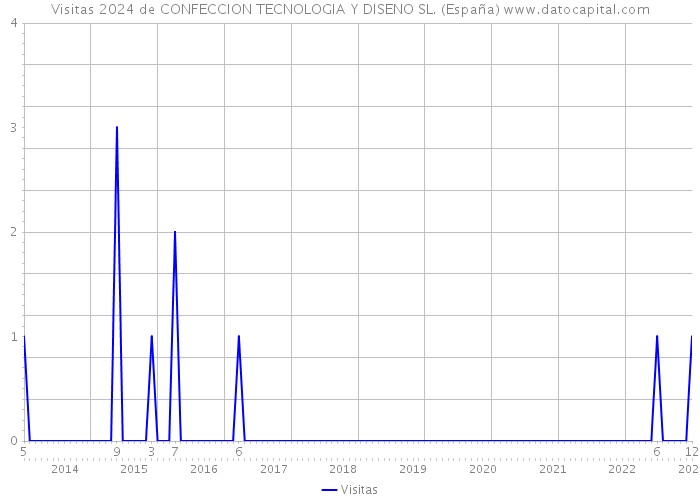 Visitas 2024 de CONFECCION TECNOLOGIA Y DISENO SL. (España) 