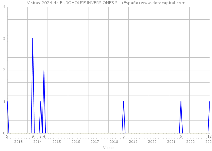 Visitas 2024 de EUROHOUSE INVERSIONES SL. (España) 