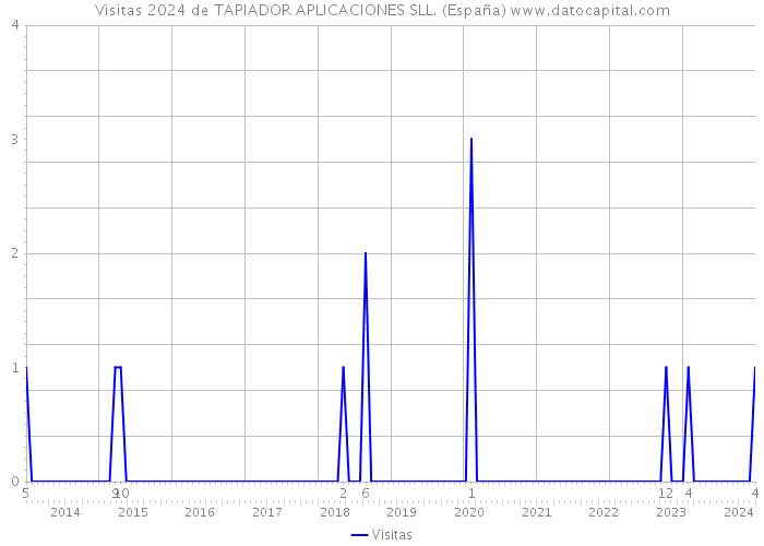 Visitas 2024 de TAPIADOR APLICACIONES SLL. (España) 