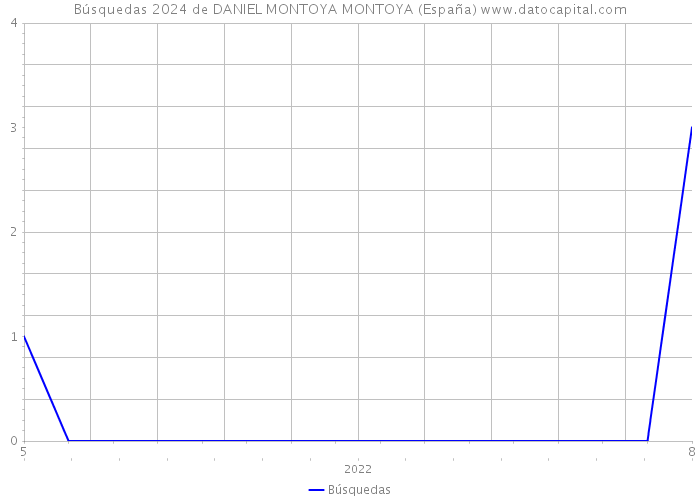 Búsquedas 2024 de DANIEL MONTOYA MONTOYA (España) 