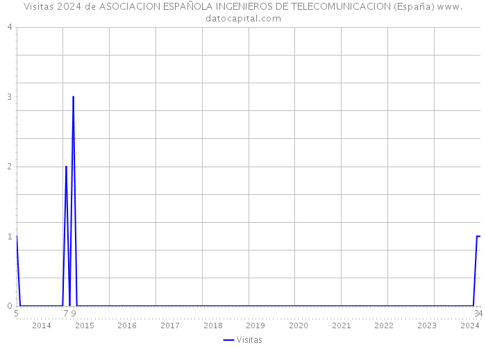 Visitas 2024 de ASOCIACION ESPAÑOLA INGENIEROS DE TELECOMUNICACION (España) 