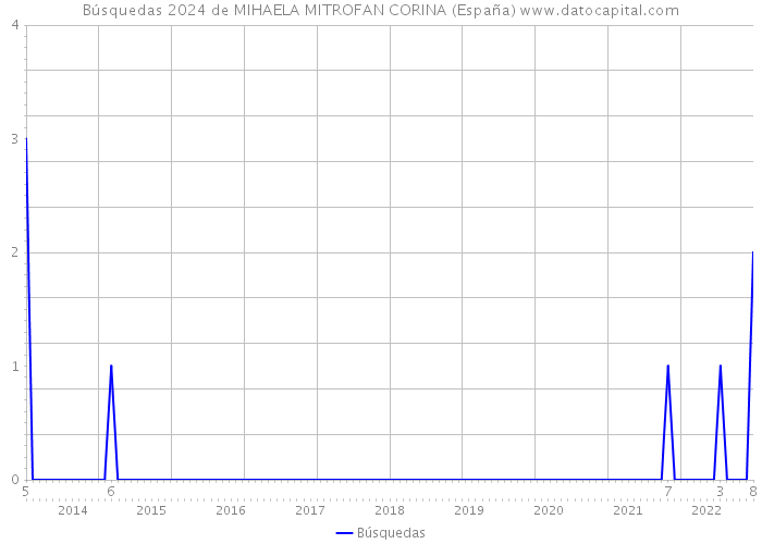 Búsquedas 2024 de MIHAELA MITROFAN CORINA (España) 