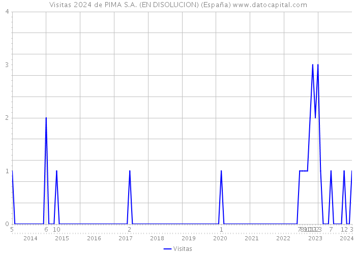 Visitas 2024 de PIMA S.A. (EN DISOLUCION) (España) 