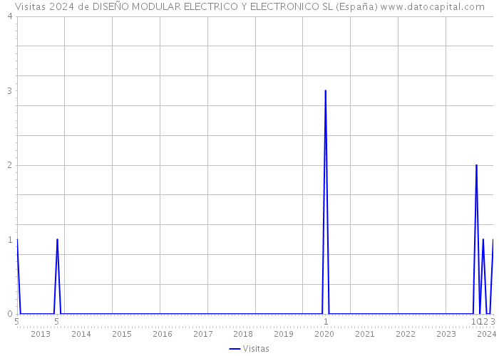 Visitas 2024 de DISEÑO MODULAR ELECTRICO Y ELECTRONICO SL (España) 