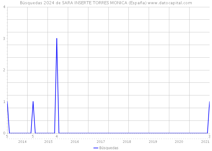 Búsquedas 2024 de SARA INSERTE TORRES MONICA (España) 